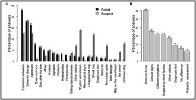 Factors Limiting the Appropriate Use of Rabies Post-exposure Prophylaxis by Health Professionals in Brazil